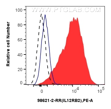 1x10^6 PHA-treated human PBMCs were surface stained with 0.25 ug Anti-Human IL12RB2 Rabbit RecAb (98621-2-RR, Clone: 251356B12) (red) or Rabbit IgG Isotype Control RecAb (98136-1-RR, Clone: 240953C9) (blue), and PE-Conjugated Goat Anti-Rabbit IgG(H+L). Untreated human PBMCs were surface stained with 0.25 ug Anti-Human IL12RB2 Rabbit RecAb (98621-2-RR, Clone: 251356B12) (black, dashed) and PE-Conjugated Goat Anti-Rabbit IgG(H+L). Cells were not fixed. Flow cytometry (FC) experiment of human PBMCs using Anti-Human IL12RB2 Rabbit Recombinant Antibody (98621-2-RR)