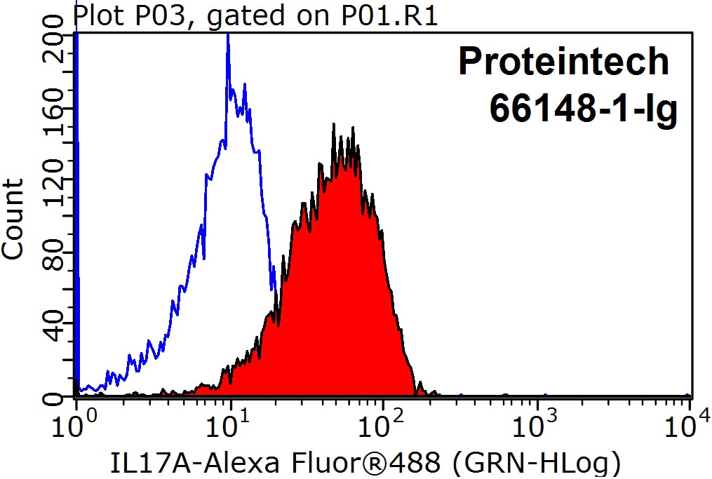 Flow cytometry (FC) experiment of Jurkat cells using IL-17A Monoclonal antibody (66148-1-Ig)