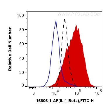 Flow cytometry (FC) experiment of THP-1 cells using IL-1 Beta Polyclonal antibody (16806-1-AP)