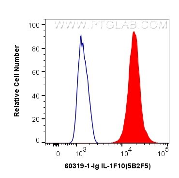 Flow cytometry (FC) experiment of U-937 cells using IL-1F10 Monoclonal antibody (60319-1-Ig)