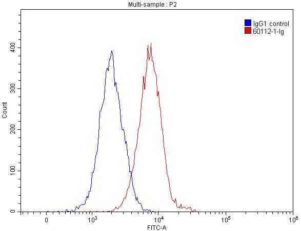 Flow cytometry (FC) experiment of HEK-293 cells using ST2 Monoclonal antibody (60112-1-Ig)
