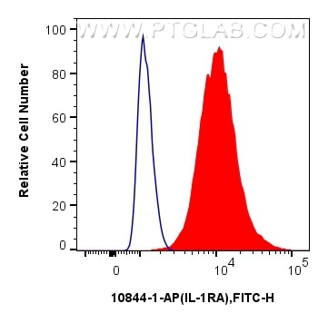 Flow cytometry (FC) experiment of A431 cells using IL-1RA Polyclonal antibody (10844-1-AP)