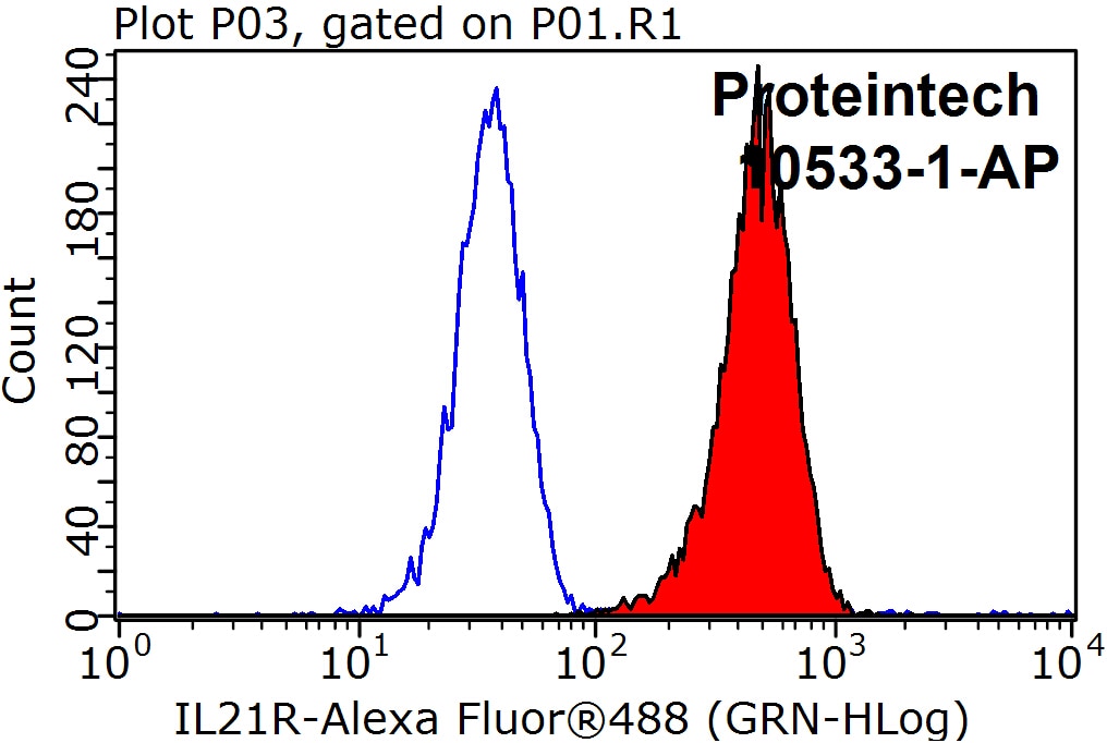 Flow cytometry (FC) experiment of K-562 cells using IL-21R Polyclonal antibody (10533-1-AP)