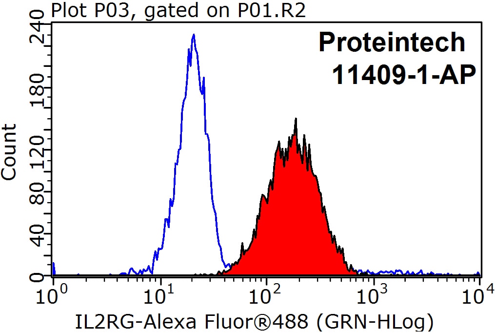 Flow cytometry (FC) experiment of Jurkat cells using IL2RG Polyclonal antibody (11409-1-AP)