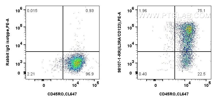 Flow cytometry (FC) experiment of Human immature monocyte-derived dendritic cells using Anti-Human IL3RA/CD123 Rabbit Recombinant Antibody (98107-1-RR)