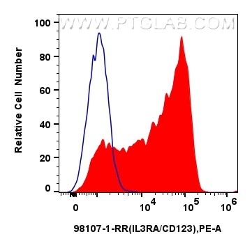 Flow cytometry (FC) experiment of Human immature monocyte-derived dendritic cells using Anti-Human IL3RA/CD123 Rabbit Recombinant Antibody (98107-1-RR)