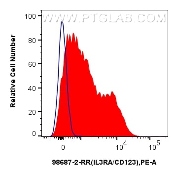FC experiment of mouse bone marrow cells using 98687-2-RR (same clone as 98687-2-PBS) Flow cytometry (FC) experiment of mouse bone marrow cells using Anti-Mouse IL3RA/CD123 Rabbit Recombinant Antibody (98687-2-RR)