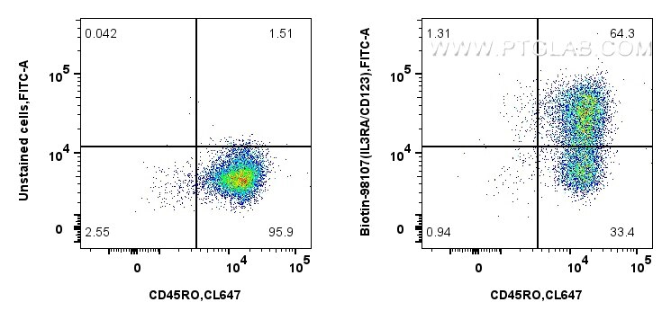 Flow cytometry (FC) experiment of human monocyte-derived immature dendritic cells using Biotin Plus Anti-Human IL3RA/CD123 Rabbit Recombin (Biotin-98107)