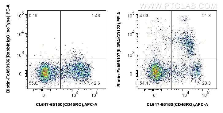 1x10^6 human PBMCs were surface stained with CoraLite® Plus 647 Anti-Human CD45RO (UCHL1), and 0.25 ug Biotin Anti-Human IL3RA/CD123 Rabbit RecAb (Biotin-FcA98107, Clone: 241268E3) or Rabbit IgG Isotype Control RecAb (Biotin-FcA98136, Clone: 240953C9), and PE Streptavidin (Cat.No. PF00021). Cells were not fixed. Flow cytometry (FC) experiment of human PBMCs using FcZero-rAb™ Biotin Anti-Human IL3RA/CD123 Rabbit R (Biotin-FcA98107)