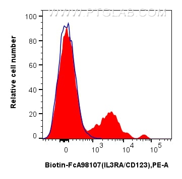 1x10^6 human PBMCs were surface stained with 0.25 ug Biotin Anti-Human IL3RA/CD123 Rabbit RecAb (Biotin-FcA98107, Clone: 241268E3) (red) or Rabbit IgG Isotype Control RecAb (Biotin-FcA98136, Clone: 240953C9) (blue), and PE Streptavidin (Cat.No. PF00021). Cells were not fixed. Flow cytometry (FC) experiment of human PBMCs using FcZero-rAb™ Biotin Anti-Human IL3RA/CD123 Rabbit R (Biotin-FcA98107)