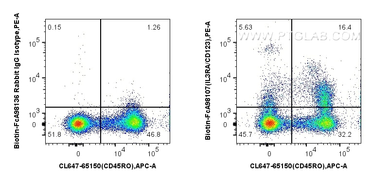 FC experiment of human PBMCs using Biotin-FcA98107 Flow cytometry (FC) experiment of human PBMCs using FcZero-rAb® Biotin Anti-Human IL3RA/CD123 Rabbit R (Biotin-FcA98107)