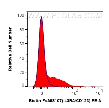FC experiment of human PBMCs using Biotin-FcA98107 Flow cytometry (FC) experiment of human PBMCs using FcZero-rAb® Biotin Anti-Human IL3RA/CD123 Rabbit R (Biotin-FcA98107)