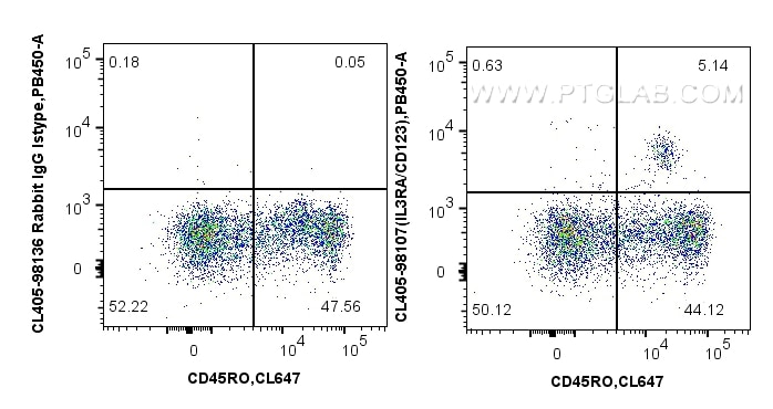 Flow cytometry (FC) experiment of human PBMCs using CoraLite® Plus 405 Anti-Human IL3RA/CD123 Rabbit R (CL405-98107)