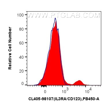 Flow cytometry (FC) experiment of human PBMCs using CoraLite® Plus 405 Anti-Human IL3RA/CD123 Rabbit R (CL405-98107)