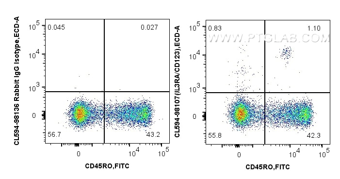 Flow cytometry (FC) experiment of human PBMCs using CoraLite®594 Anti-Human IL3RA/CD123 Rabbit Recombi (CL594-98107)