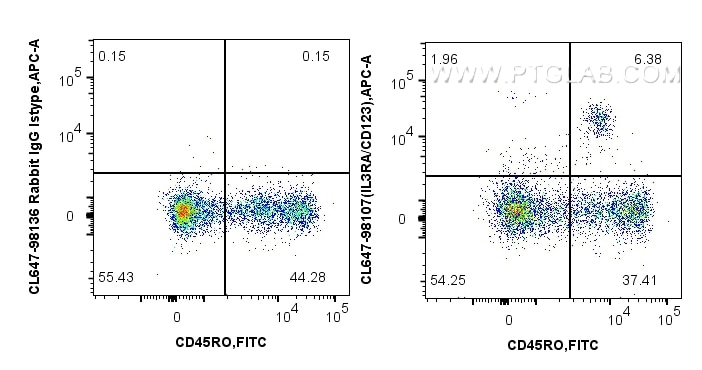 Flow cytometry (FC) experiment of human PBMCs using CoraLite® Plus 647 Anti-Human IL3RA/CD123 Rabbit R (CL647-98107)