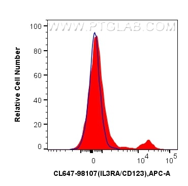 Flow cytometry (FC) experiment of human PBMCs using CoraLite® Plus 647 Anti-Human IL3RA/CD123 Rabbit R (CL647-98107)