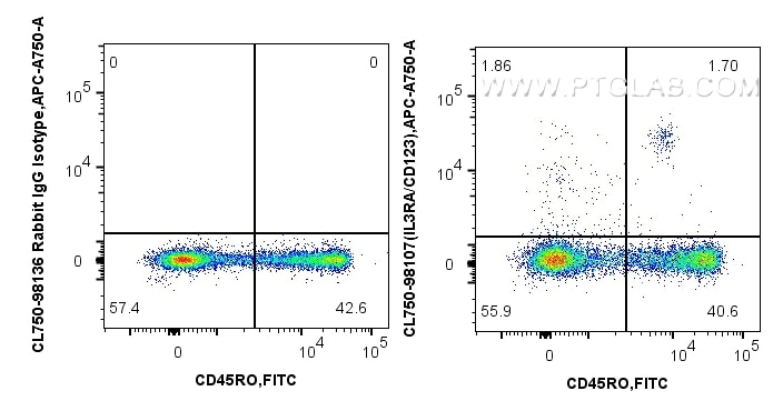 Flow cytometry (FC) experiment of human PBMCs using CoraLite® Plus 750 Anti-Human IL3RA/CD123 Rabbit R (CL750-98107)