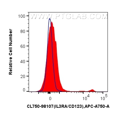 Flow cytometry (FC) experiment of human PBMCs using CoraLite® Plus 750 Anti-Human IL3RA/CD123 Rabbit R (CL750-98107)