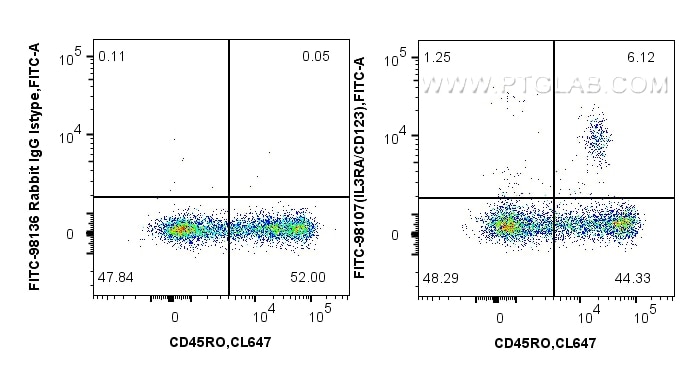 Flow cytometry (FC) experiment of human PBMCs using FITC Plus Anti-Human IL3RA/CD123 Rabbit Recombinan (FITC-98107)