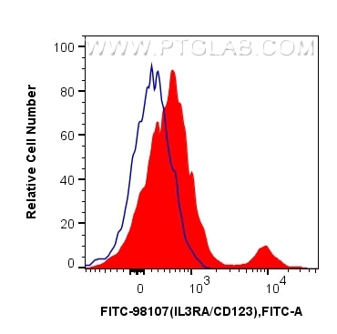 Flow cytometry (FC) experiment of human PBMCs using FITC Plus Anti-Human IL3RA/CD123 Rabbit Recombinan (FITC-98107)
