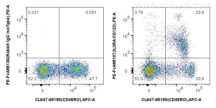 Flow cytometry (FC) experiment of human PBMCs using FcZero-rAb™ PE Anti-Human IL3RA/CD123 Rabbit Recom (PE-FcA98107)