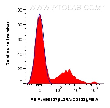 Flow cytometry (FC) experiment of human PBMCs using FcZero-rAb™ PE Anti-Human IL3RA/CD123 Rabbit Recom (PE-FcA98107)