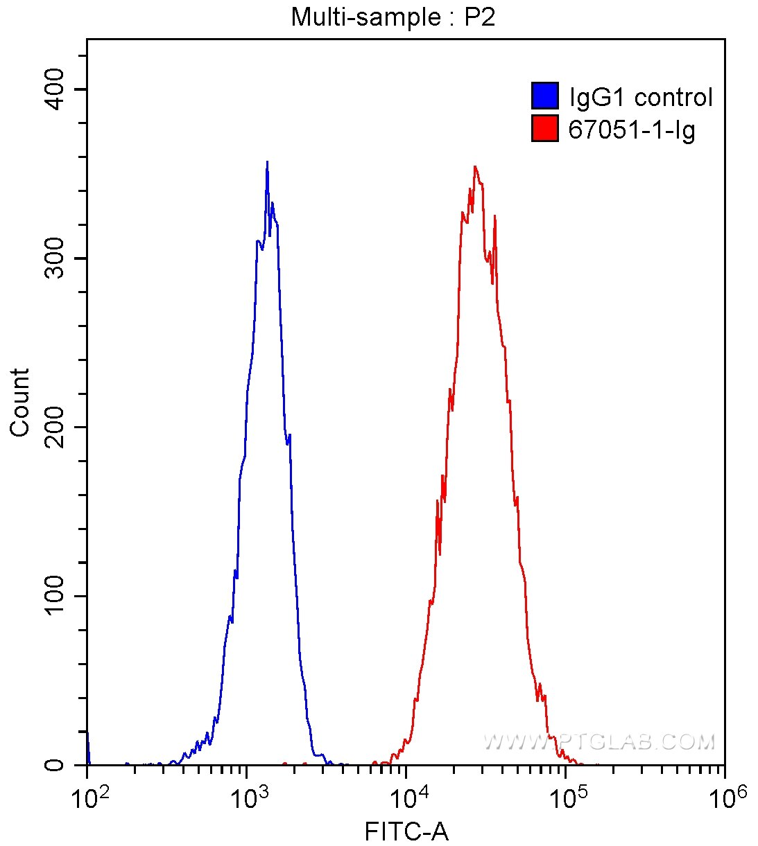 Flow cytometry (FC) experiment of Daudi cells using IL-4R Monoclonal antibody (67051-1-Ig)