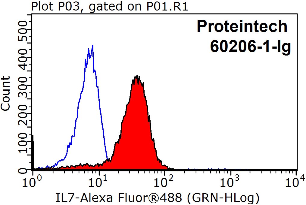 IL-7 Monoclonal antibody