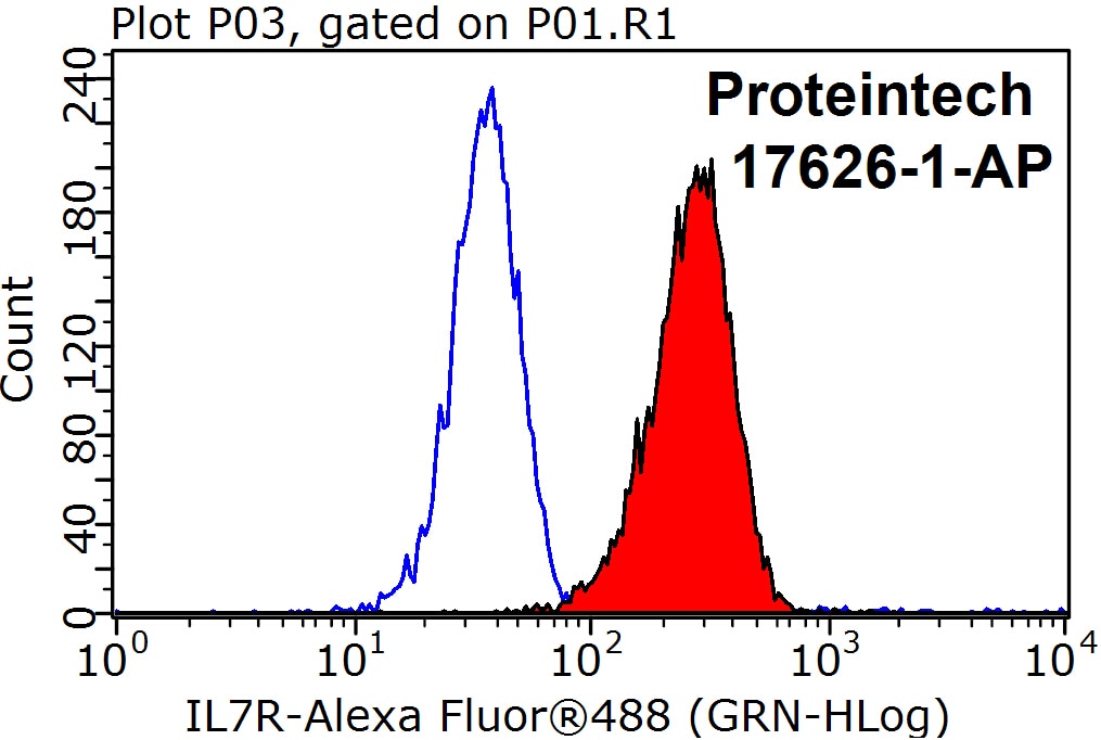 Flow cytometry (FC) experiment of K-562 cells using CD127/IL-7R Polyclonal antibody (17626-1-AP)