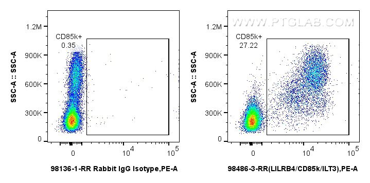 Flow cytometry (FC) experiment of human PBMCs using Anti-Human ILT-3/LILRB4 Rabbit Recombinant Antibod (98486-3-RR)