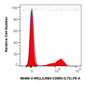 Flow cytometry (FC) experiment of human PBMCs using Anti-Human ILT-3/LILRB4 Rabbit Recombinant Antibod (98486-3-RR)