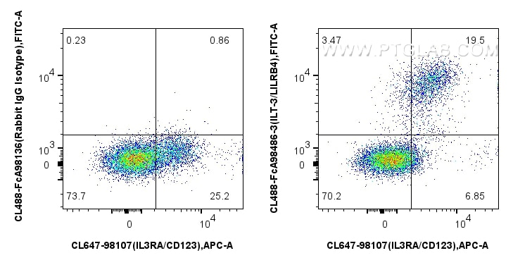 Flow cytometry (FC) experiment of human PBMCs using FcZero-rAb® CoraLite® Plus 488 Anti-Human ILT-3/LI (CL488-FcA98486-3)