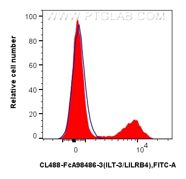 Flow cytometry (FC) experiment of human PBMCs using FcZero-rAb® CoraLite® Plus 488 Anti-Human ILT-3/LI (CL488-FcA98486-3)