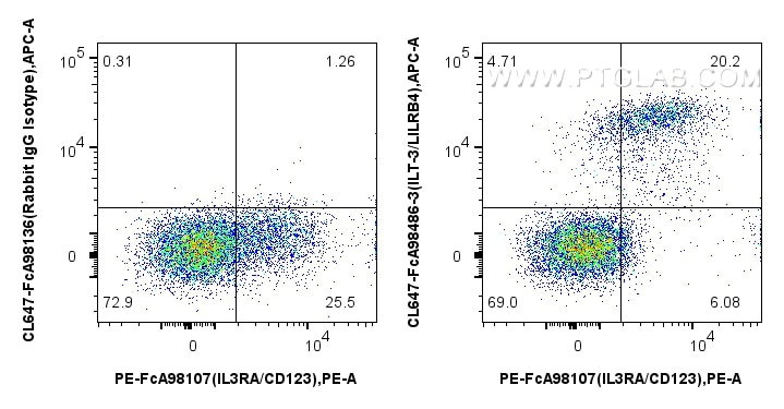 Flow cytometry (FC) experiment of human PBMCs using FcZero-rAb® CoraLite® Plus 647 Anti-Human ILT-3/LI (CL647-FcA98486-3)
