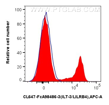 Flow cytometry (FC) experiment of human PBMCs using FcZero-rAb® CoraLite® Plus 647 Anti-Human ILT-3/LI (CL647-FcA98486-3)