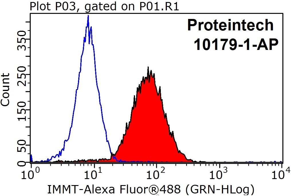Flow cytometry (FC) experiment of HEK-293T cells using Mitofilin Polyclonal antibody (10179-1-AP)