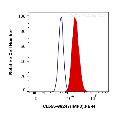 Flow cytometry (FC) experiment of HepG2 cells using CoraLite®555-conjugated IMP3 Monoclonal antibody (CL555-66247)