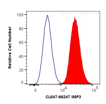 Flow cytometry (FC) experiment of HepG2 cells using CoraLite® Plus 647-conjugated IMP3 Monoclonal anti (CL647-66247)