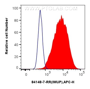 Flow cytometry (FC) experiment of PC-3 cells using IMUP Recombinant antibody (84148-7-RR)