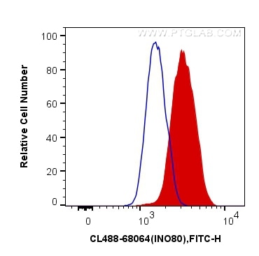 Flow cytometry (FC) experiment of PC-12 cells using CoraLite® Plus 488-conjugated INO80 Monoclonal ant (CL488-68064)