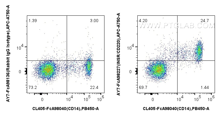 FC experiment of human PBMCs using AY7-FcA98227 Flow cytometry (FC) experiment of human PBMCs using FcZero-rAb® APC-Cyanine7 Anti-Human INSR/CD220 Rab (AY7-FcA98227)