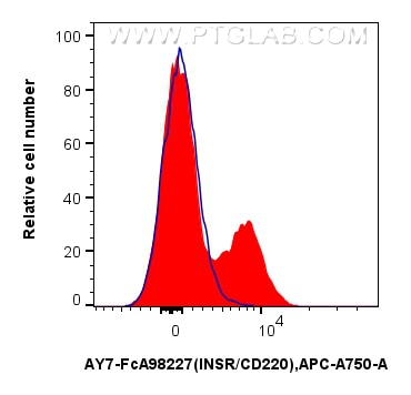 FC experiment of human PBMCs using AY7-FcA98227 Flow cytometry (FC) experiment of human PBMCs using FcZero-rAb® APC-Cyanine7 Anti-Human INSR/CD220 Rab (AY7-FcA98227)