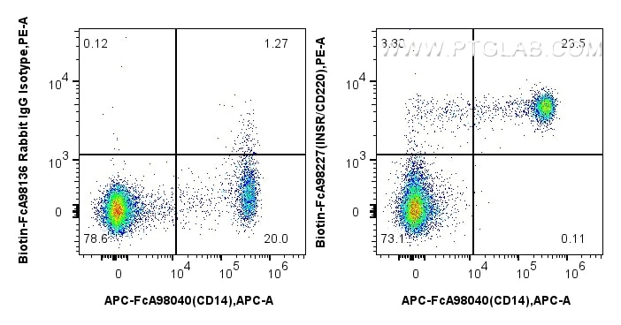 1x10^6 human PBMCs were surface stained with APC Anti-Human CD14, and 0.25 ug Biotin Anti-Human INSR/CD220 Rabbit RecAb (Biotin-FcA98227, Clone: 241687A10) or FcZero-rAb™ Biotin Rabbit IgG Isotype Control Recombinant Antibody (Biotin-FcA98136, Clone: 240953C9), and Streptavidin-PE Conjugate (PE-PF00030). Cells were not fixed. Flow cytometry (FC) experiment of human PBMCs using FcZero-rAb™ Biotin Anti-Human INSR/CD220 Rabbit Re (Biotin-FcA98227)