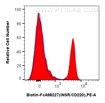 1x10^6 human PBMCs were surface stained with 0.25 ug Biotin Anti-Human INSR/CD220 Rabbit RecAb (Biotin-FcA98227, Clone: 241687A10) (red) or FcZero-rAb™ Biotin Rabbit IgG Isotype Control Recombinant Antibody (Biotin-FcA98136, Clone: 240953C9) (blue), and Streptavidin-PE Conjugate (PE-PF00030). Cells were not fixed. Flow cytometry (FC) experiment of human PBMCs using FcZero-rAb™ Biotin Anti-Human INSR/CD220 Rabbit Re (Biotin-FcA98227)