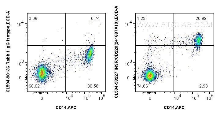 Flow cytometry (FC) experiment of human PBMCs using CoraLite®594 Anti-Human INSR/CD220 Rabbit Recombin (CL594-98227)