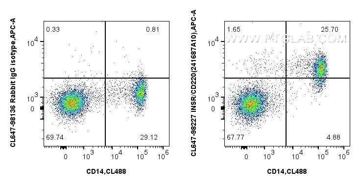 Flow cytometry (FC) experiment of human PBMCs using CoraLite® Plus 647 Anti-Human INSR/CD220 Rabbit Re (CL647-98227)