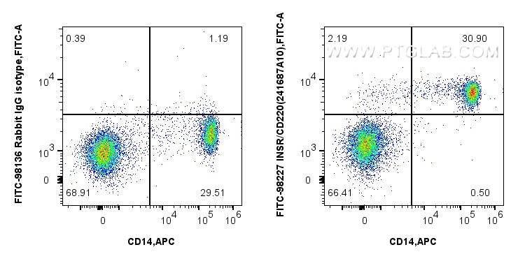 Flow cytometry (FC) experiment of human PBMCs using FITC Plus Anti-Human INSR/CD220 Rabbit Recombinant (FITC-98227)