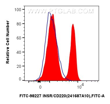 INSR/CD220