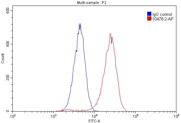 Flow cytometry (FC) experiment of HeLa cells using IRAK1 Polyclonal antibody (10478-2-AP)